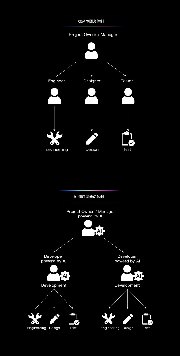 分業体制とコミュニケーションロス