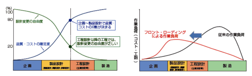 フロントローディング