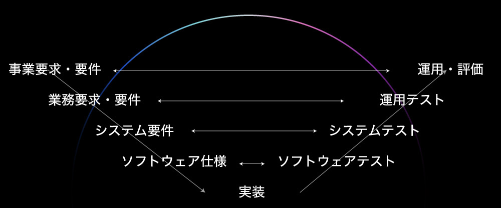 V字モデル